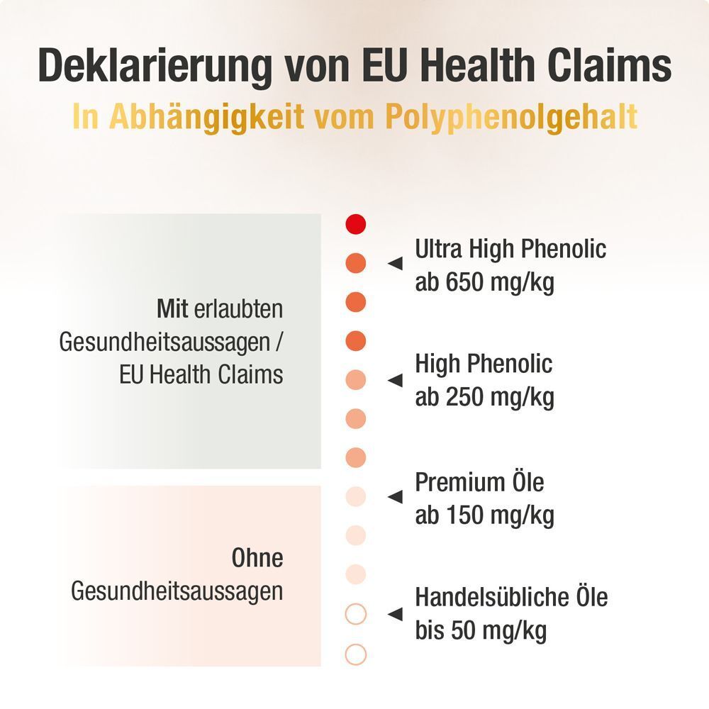 Deklaration von EU Health Claims. Farbskala: Ultra High Phenolic, High Phenolic, Premium Öle, Handelsübliche Öle. Ohne Gesundheitsaussagen.