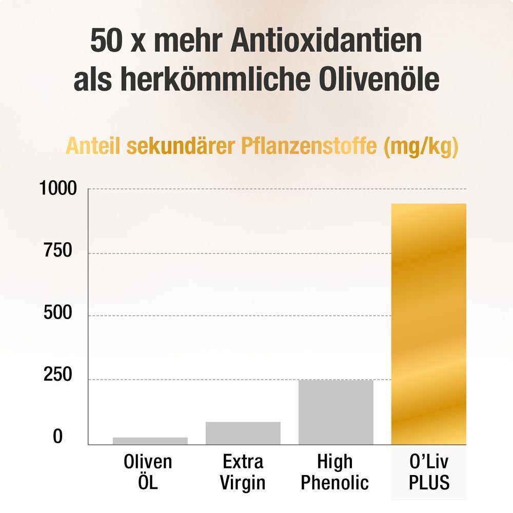 Diagramm: 50 x mehr Antioxidantien als herkömmliche Olivenöle. O'Liv PLUS hat den höchsten Wert an sekundären Pflanzenstoffen.