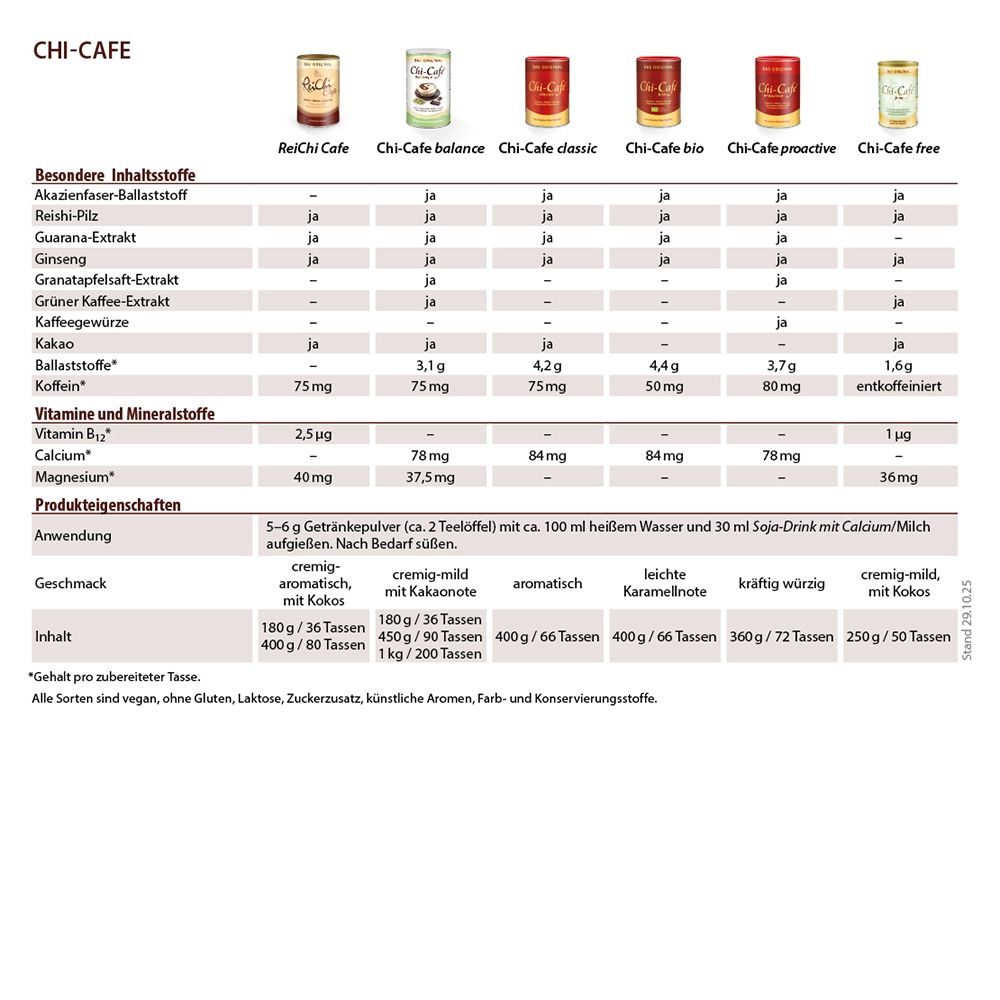 Vergleichstabelle verschiedener CHI-CAFE-Produkte mit Inhaltsstoffen und Eigenschaften.