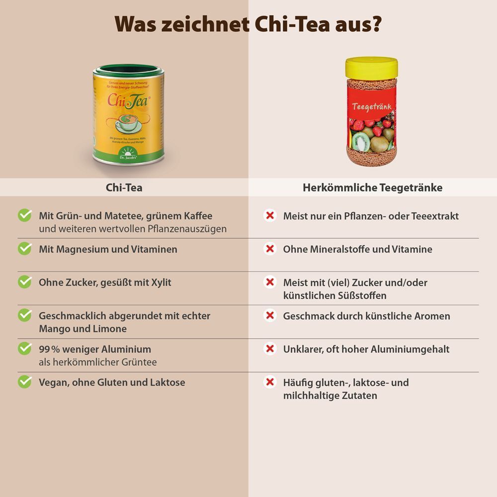 Vergleich Chi-Tea und herkömmliche Teegetränke. Chi-Tea: Grüntee, Mate, Magnesium, ohne Zucker, vegan. Herkömmlich: Zucker, Aromen, Aluminium.