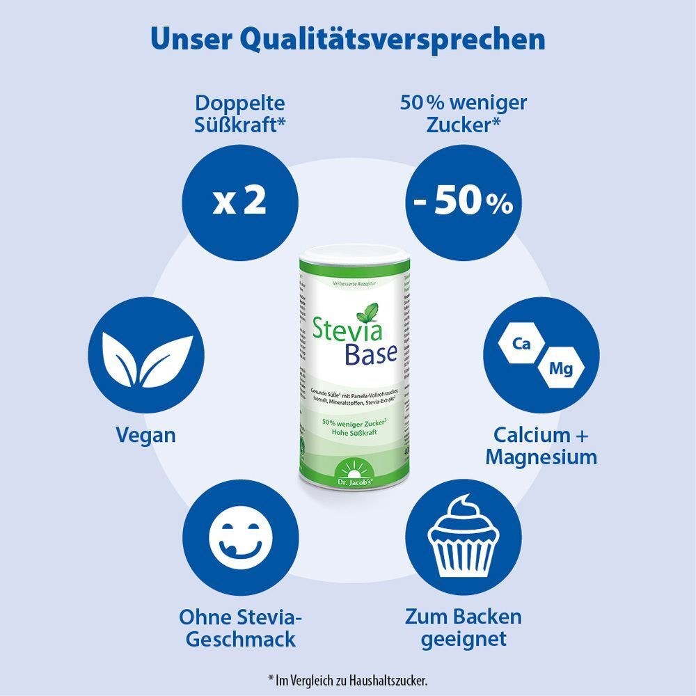 Grafik mit Dose STEVIABASE und Icons. Icons: Doppelte Süßkraft, 50% weniger Zucker, Vegan, Calcium+Magnesium, Backen.