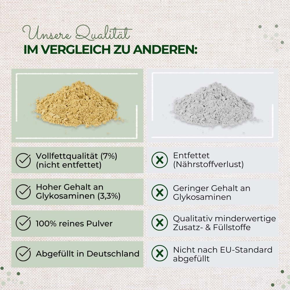 Vergleich von Pulvern. Links: Vollfettqualität, hoher Gehalt an Glykosaminen, 100% reines Pulver. Rechts: Entfettet, geringer Gehalt.