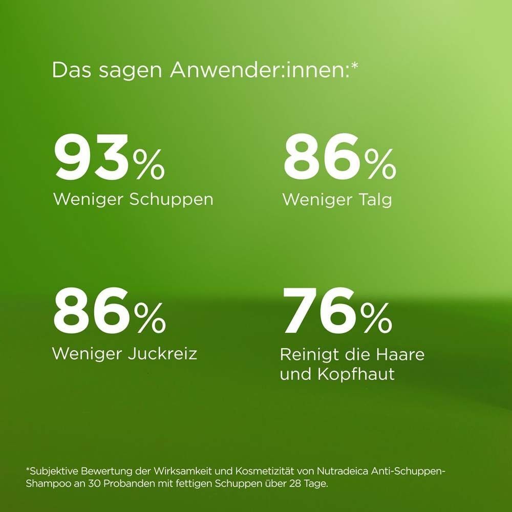 Grafik mit Anwenderergebnissen: 93% weniger Schuppen, 86% weniger Talg, 86% weniger Juckreiz, 76% reinigt Haare und Kopfhaut.