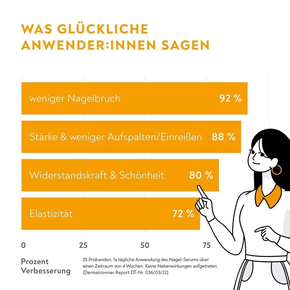 Illustration eines stilisierten Kopfes mit einem Halbmond und 'Zzz', was eine Nachtanwendung des Nagelserums darstellt.