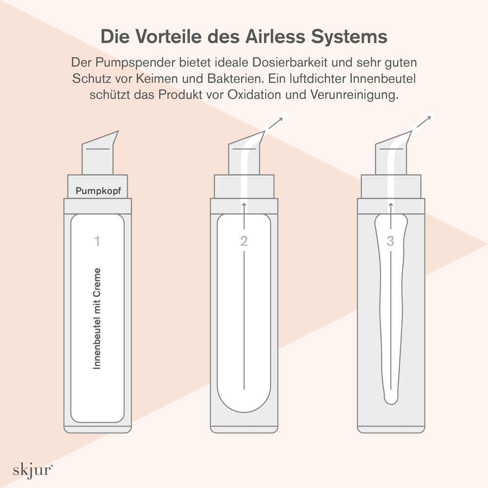 Illustration des Airless Systems der skjur® Flasche: Pumpkopf, Innenbeutel, Schutz.