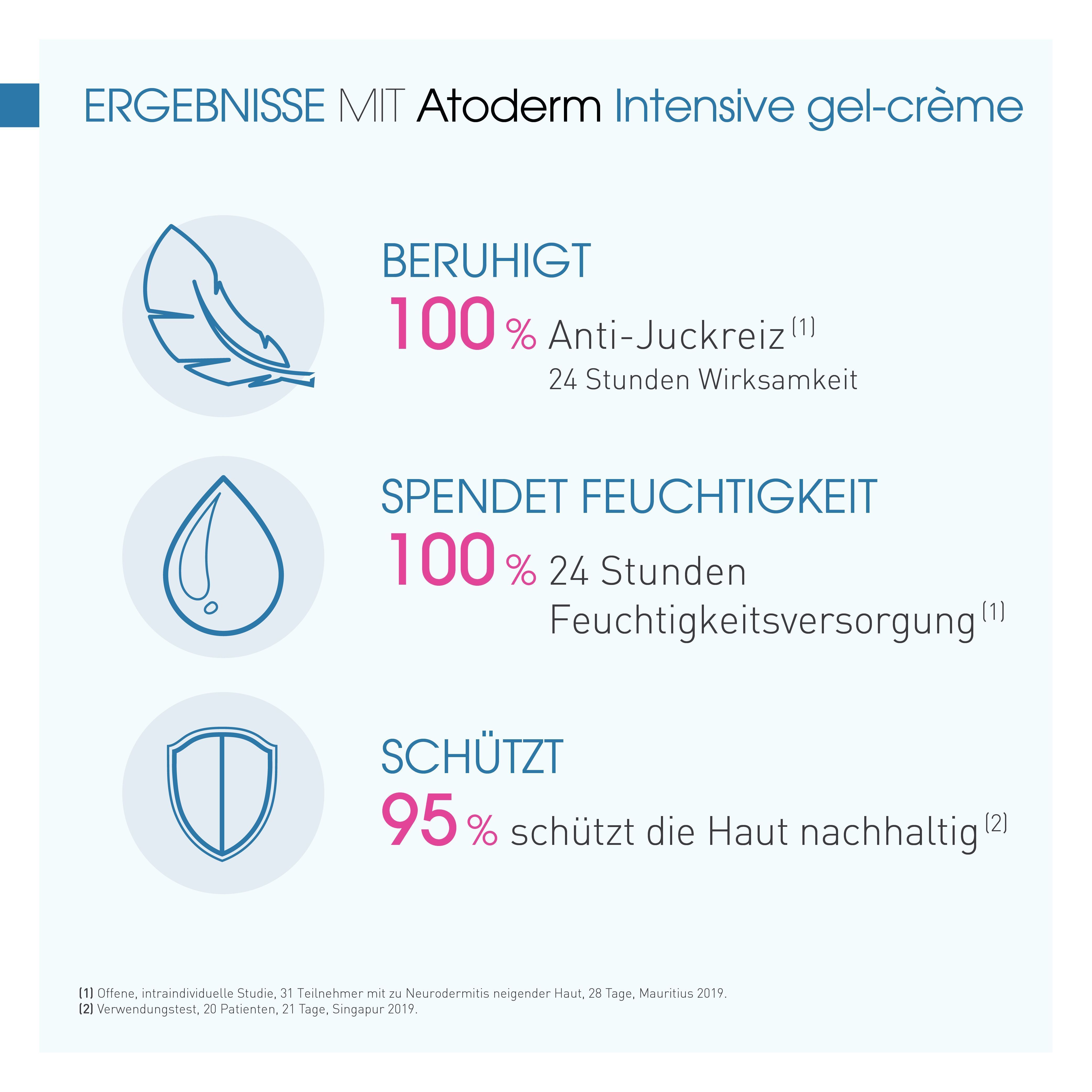 Ergebnisse von BIODERMA Atoderm Intensive Gel-Crème: Beruhigt, spendet Feuchtigkeit, schützt.