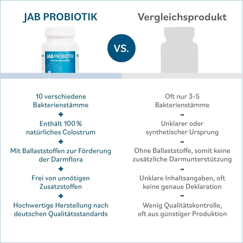 Vergleich: JAB PROBIOTIK vs. Vergleichsprodukt. JAB: 10 Bakterienstämme, Colostrum, Ballaststoffe, ohne Zusätze.