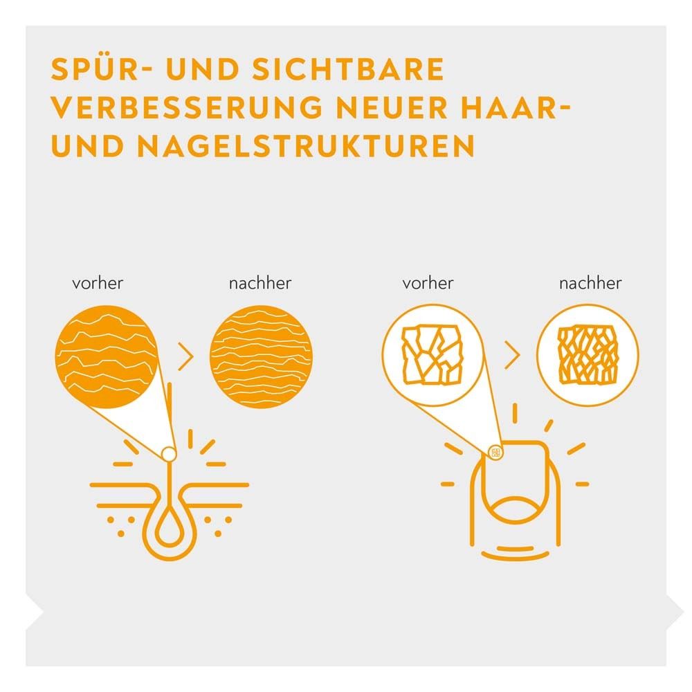 Grafik: Vorher-Nachher-Vergleich von Haar und Nagel. Text: Spür- und sichtbare Verbesserung neuer Haar- und Nagelstrukturen.