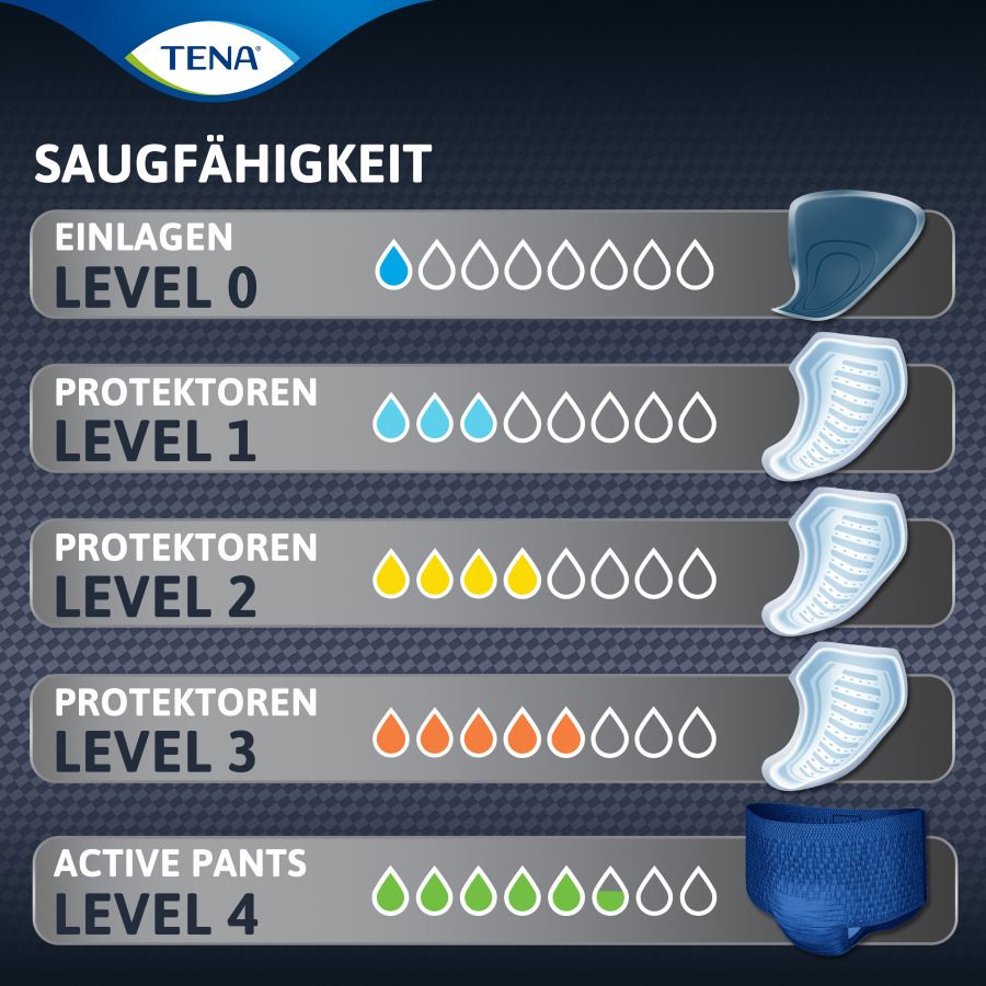 Diagramm zur Saugfähigkeit von TENA Men Produkten. Zeigt verschiedene Schutzstufen von Einlagen bis Active Pants.