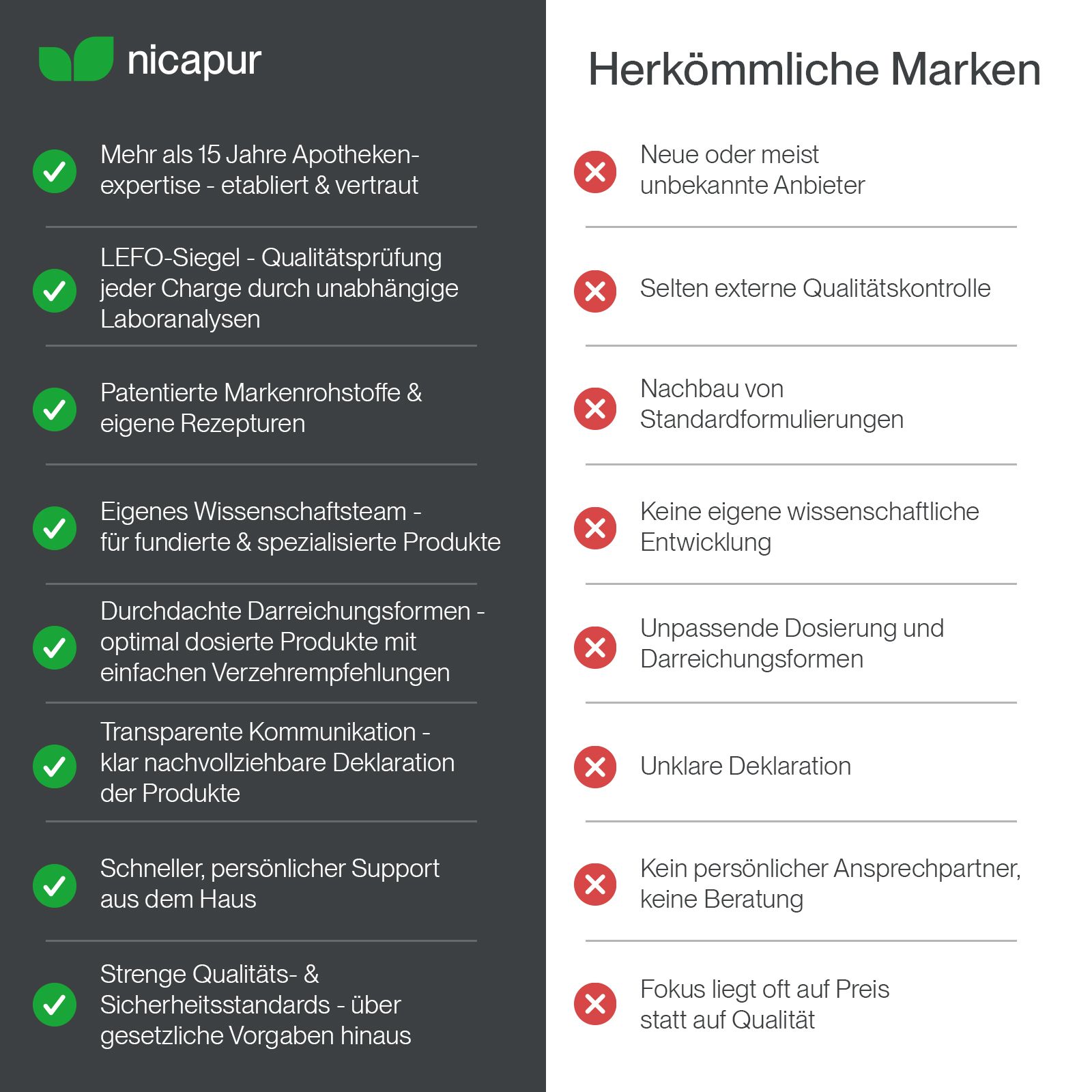 Vergleich von N কাপur Produkten mit herkömmlichen Marken. Links Vorteile, rechts Nachteile.