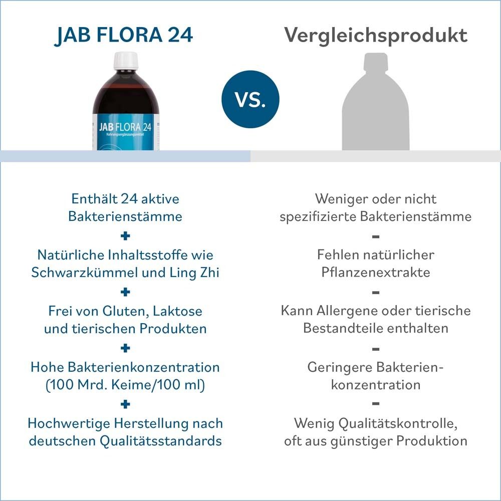 Vergleich von JAB FLORA 24 und einem Vergleichsprodukt. JAB FLORA 24 enthält 24 aktive Bakterienstämme.
