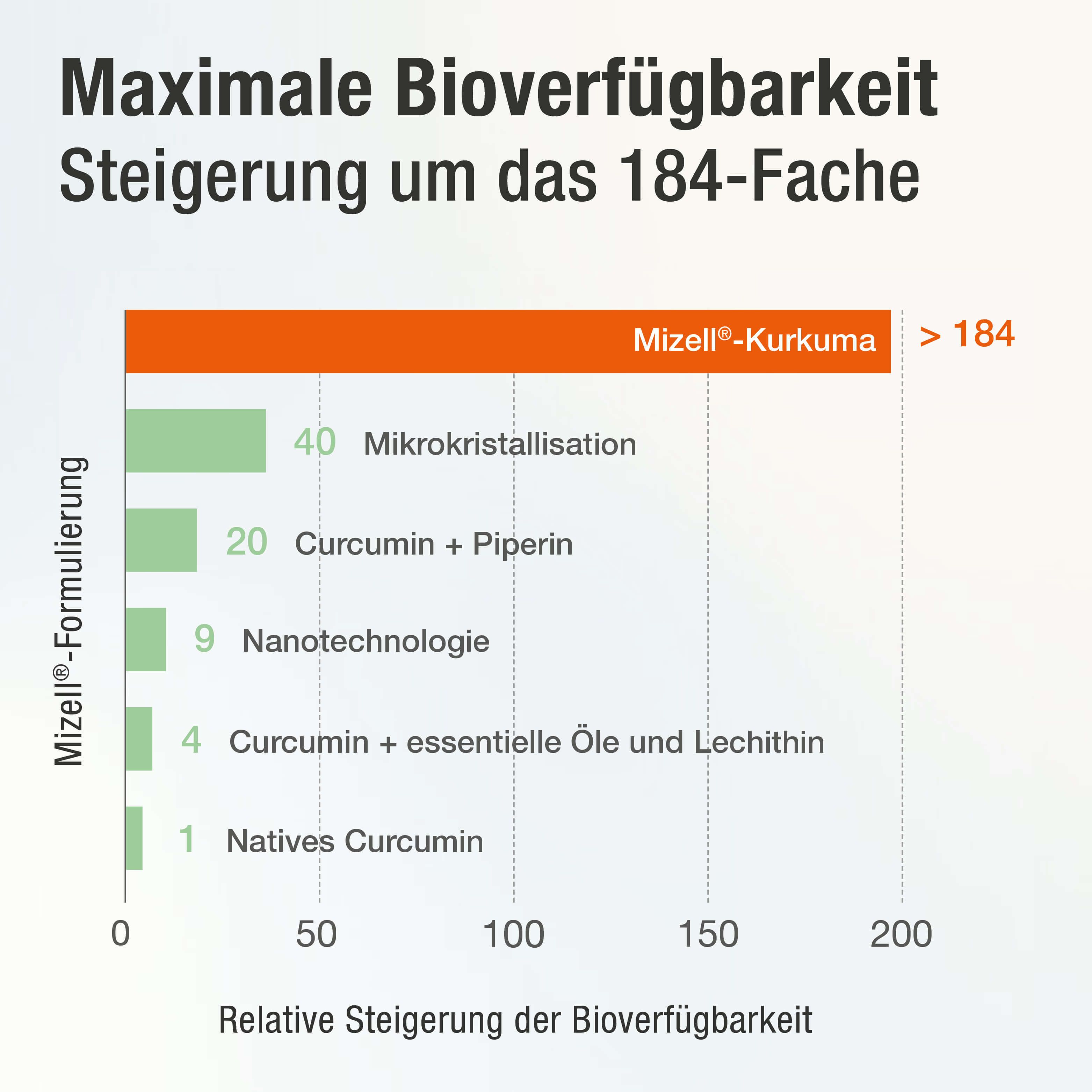 ACURMIN PLUS®+ Das Mizell-Curcuma