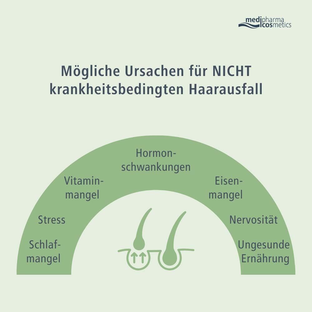 Grafik mit Ursachen für Haarausfall. Stichworte: Stress, Schlafmangel, Vitaminmangel, etc.