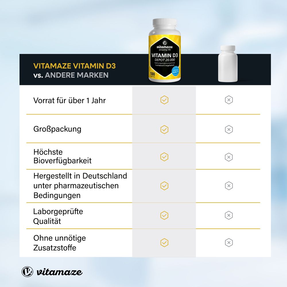 Vergleich Vitamaze Vitamin D3 mit anderen Marken. Vorteile: Großpackung, hohe Bioverfügbarkeit.