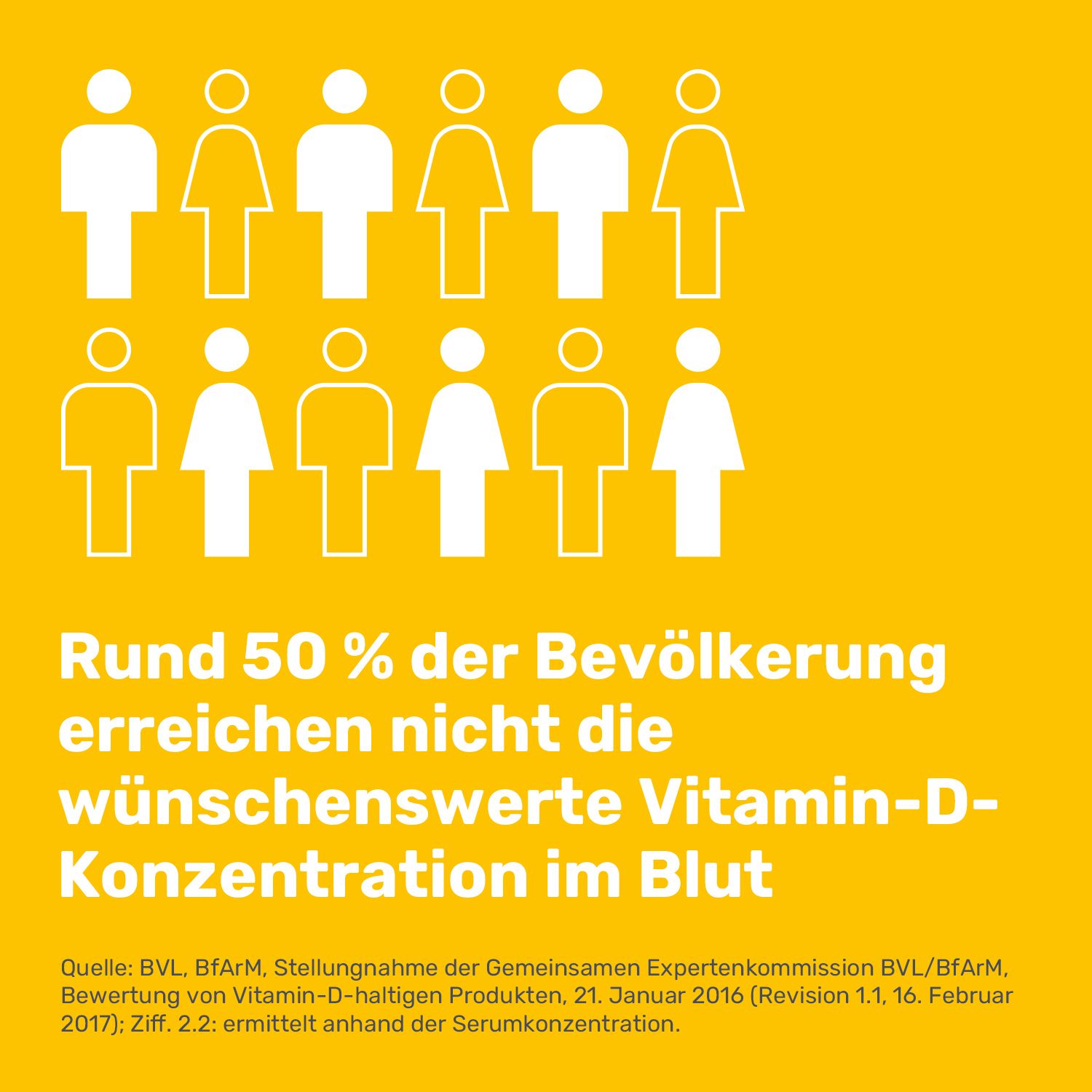 Grafik mit Personen-Symbolen. Text: Rund 50 % der Bevölkerung erreichen nicht die gewünschte Vitamin-D-Konzentration.