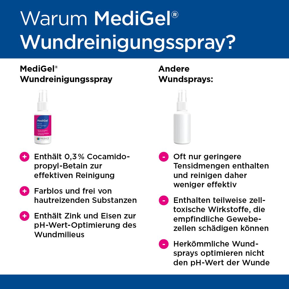 MediGel Wundreinigungs-Spray, rosa Erste-Hilfe-Tasche. Text: Gehört in jede Hausapotheke.