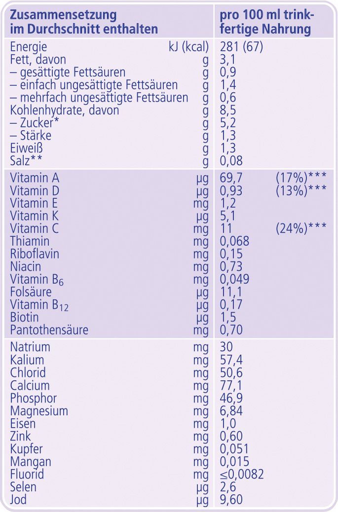 Nährwerttabelle für Nestlé BEBA PRO HA 2. Text: Energie, Fett, Kohlenhydrate, Eiweiß, Salz, Vitamine und Mineralstoffe. Pro 100 ml.