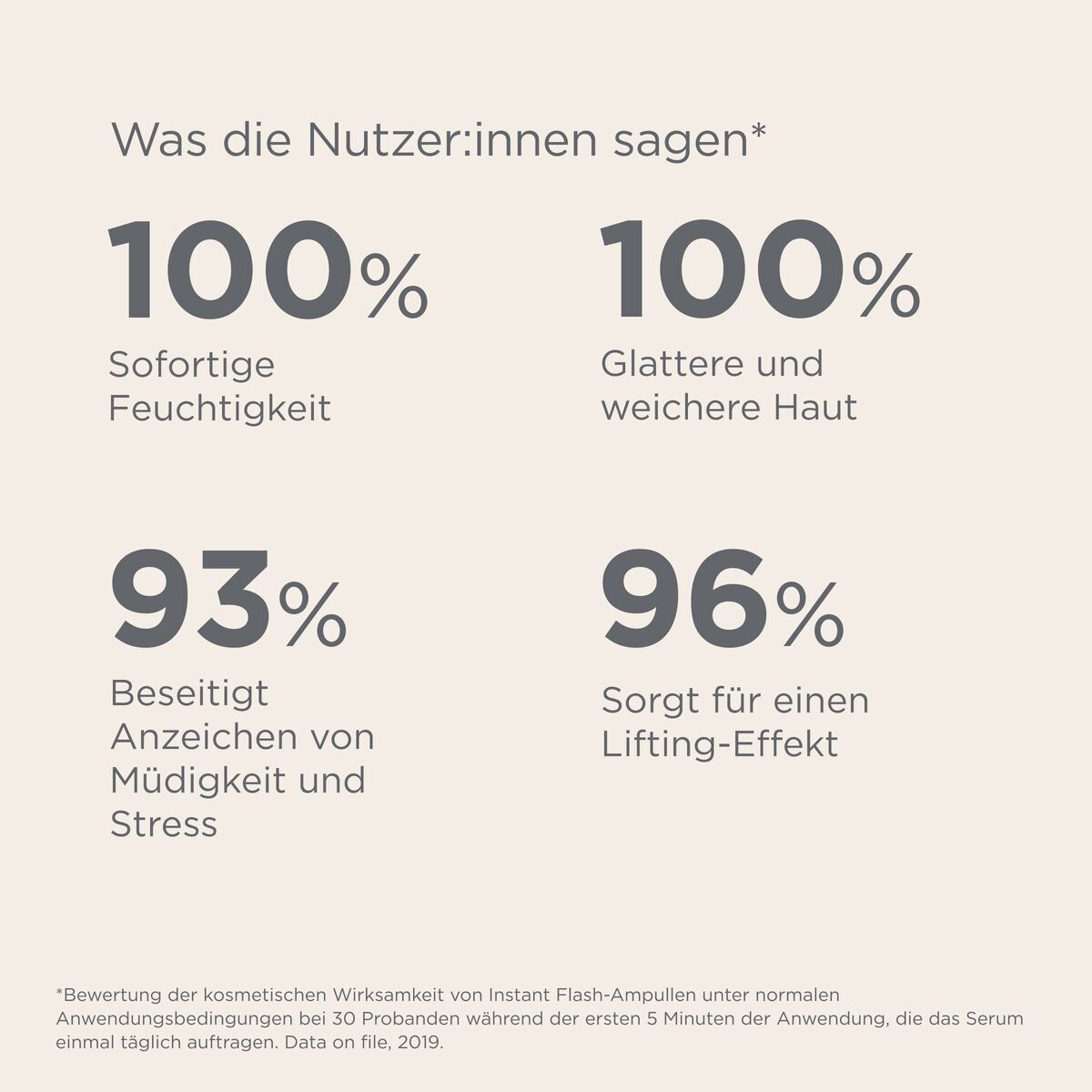Grafik mit Prozentangaben. Text: 100% sofortige Feuchtigkeit, glattere Haut, 93% weniger Müdigkeit, 96% Lifting-Effekt.