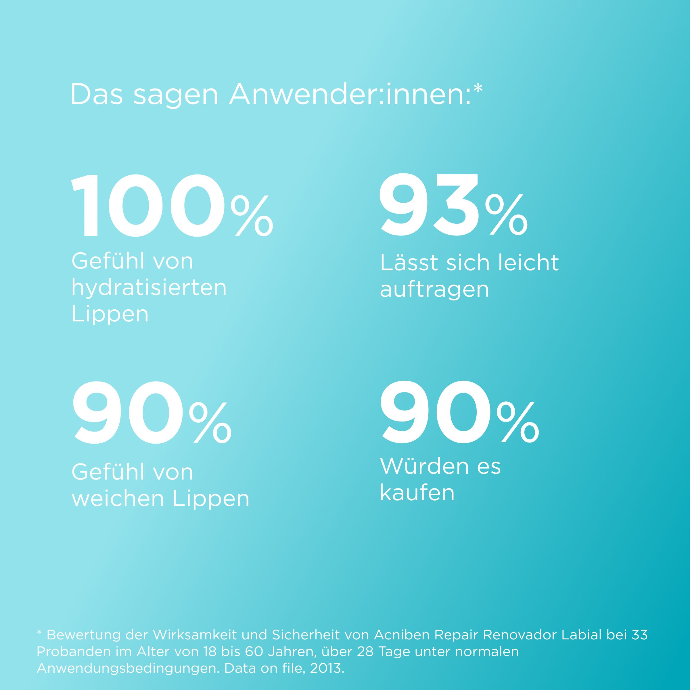 Grafik mit Prozentangaben. 100% Gefühl von hydratisierten Lippen. 93% leichtes Auftragen.