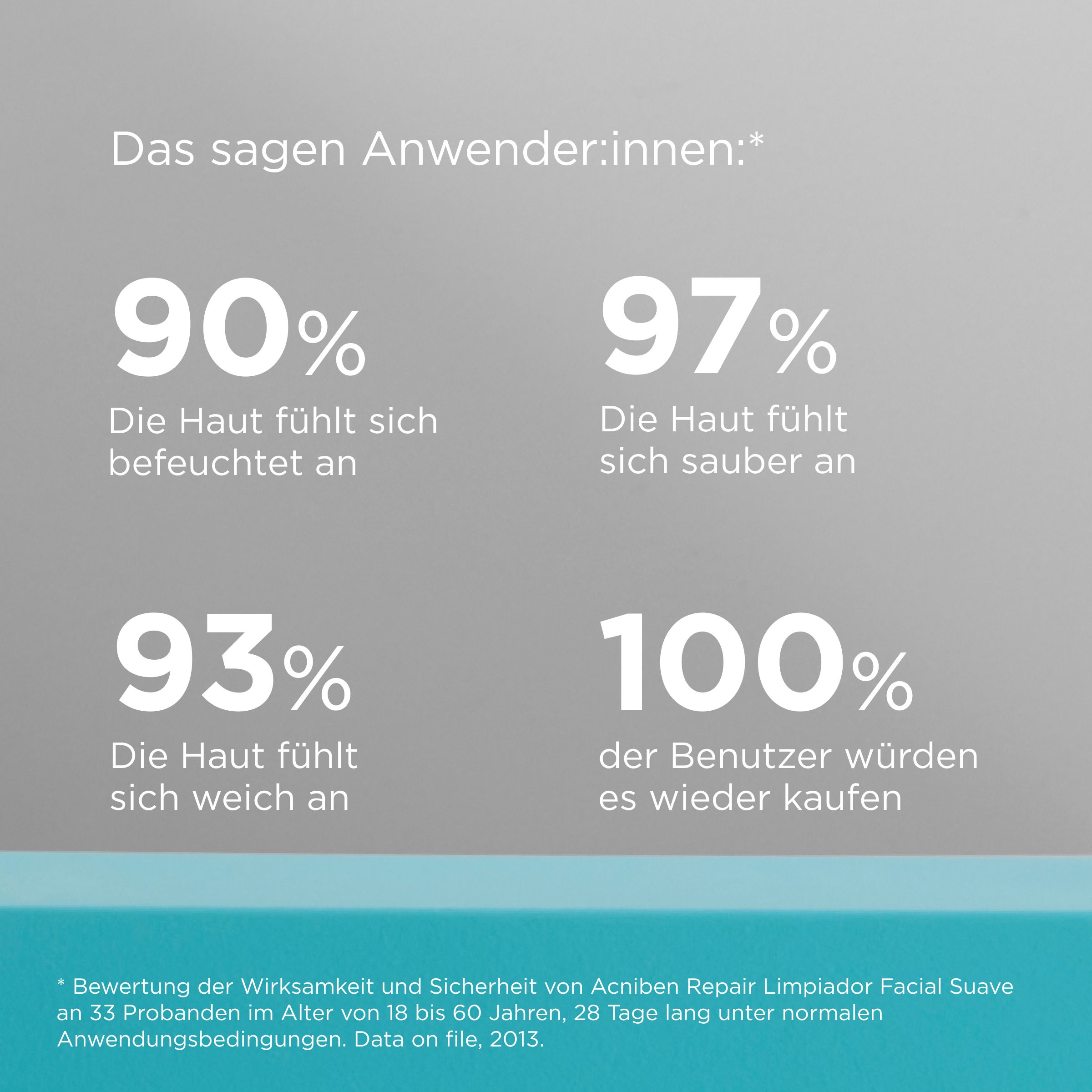 Grafik mit Prozentangaben. Text: 90% Die Haut fühlt sich befeuchtet an. 97% Die Haut fühlt sich sauber an.