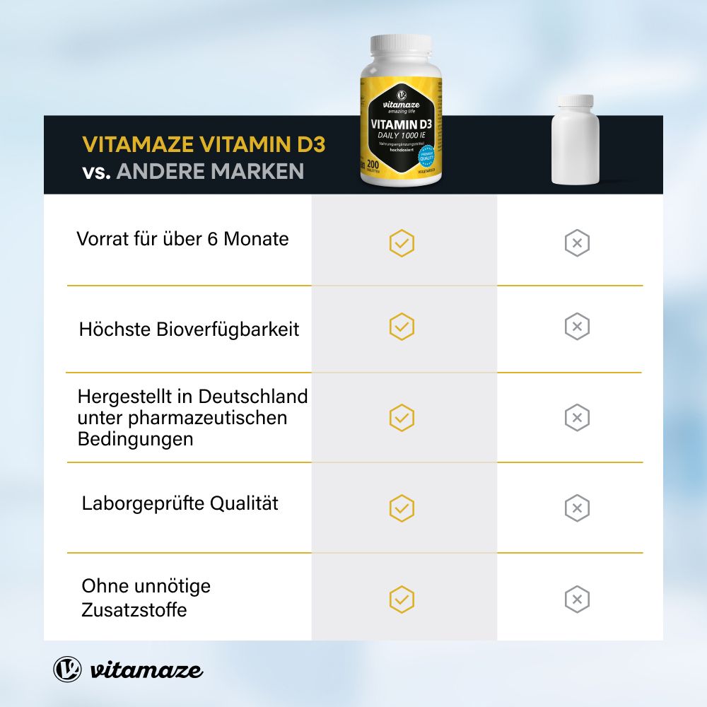 Vergleich: Vitamaze Vitamin D3 vs. andere Marken. Vorteile: Vorrat für über 6 Monate, höchste Bioverfügbarkeit, hergestellt in Deutschland.