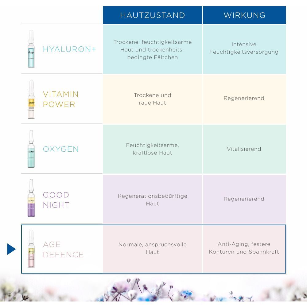 Tabelle mit Hautzuständen und Wirkungen. Ampullen-Illustrationen. Text: Hyaluron+, Vitamin Power, Oxygen, Good Night, Age Defence.