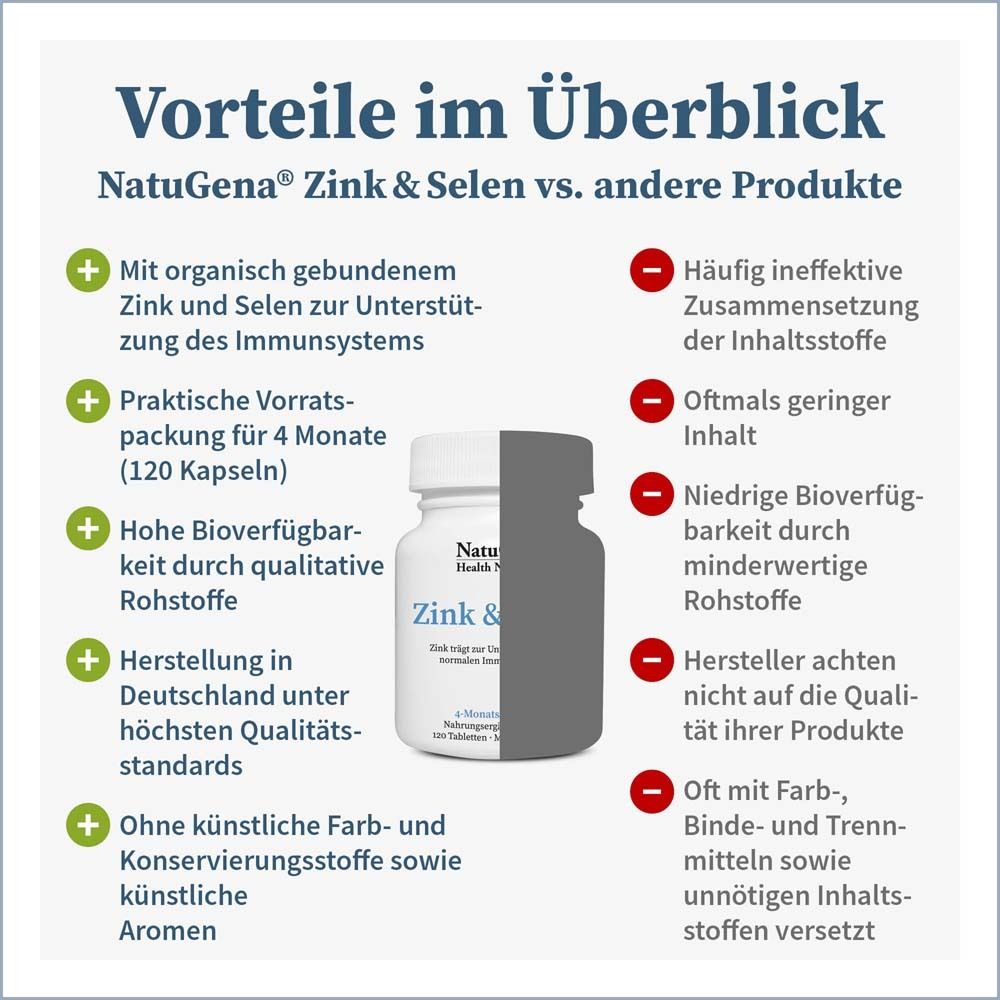 Infografik: Vorteile von NatuGena Zink & Selen vs. andere Produkte. Produktflasche.
