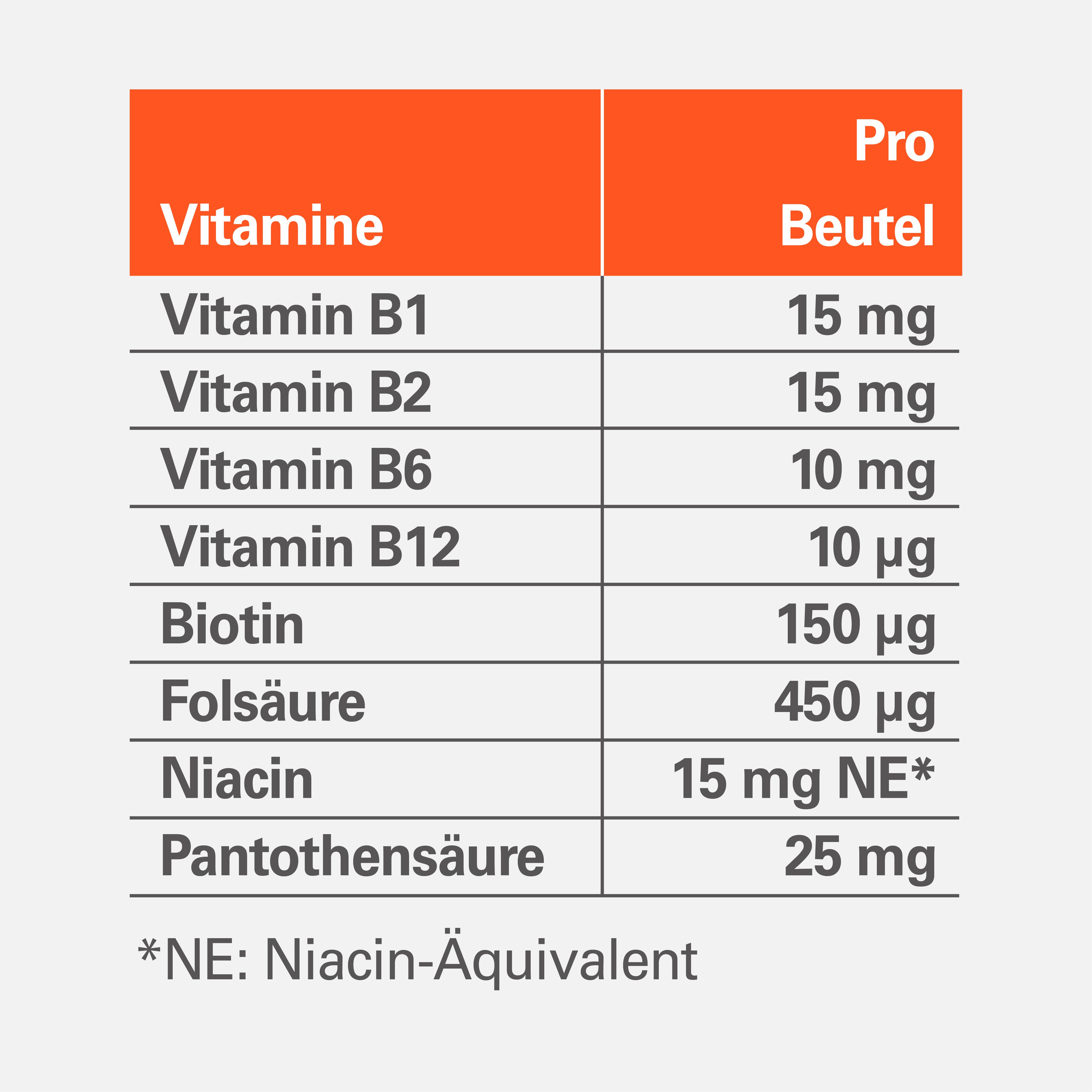 Tabelle mit Vitaminen und Mengen pro Beutel. Vitamin B1, B2, B6, B12, Biotin, Folsäure, Niacin, Pantothensäure.