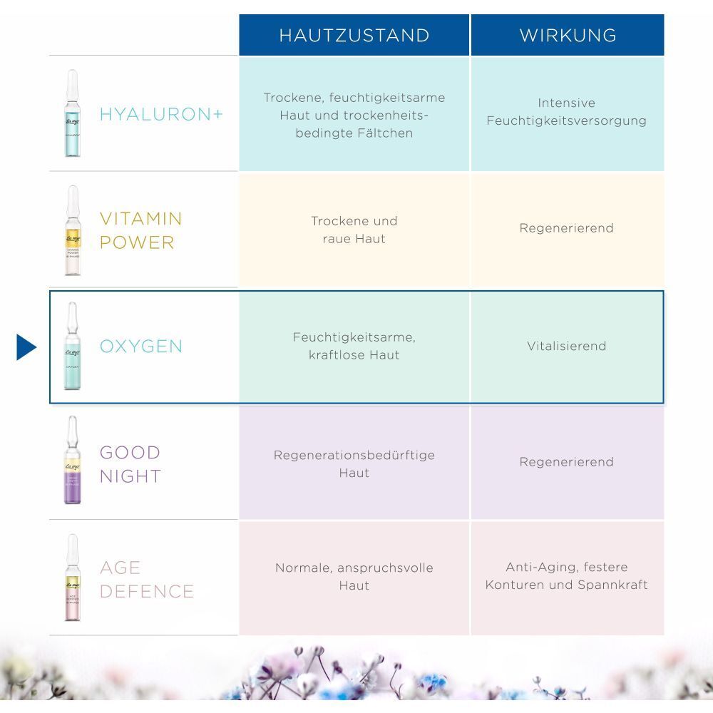 Vergleichstabelle. Hautzustand und Wirkung. Hyaluron+, Vitamin Power, Oxygen, Good Night, Age Defence.