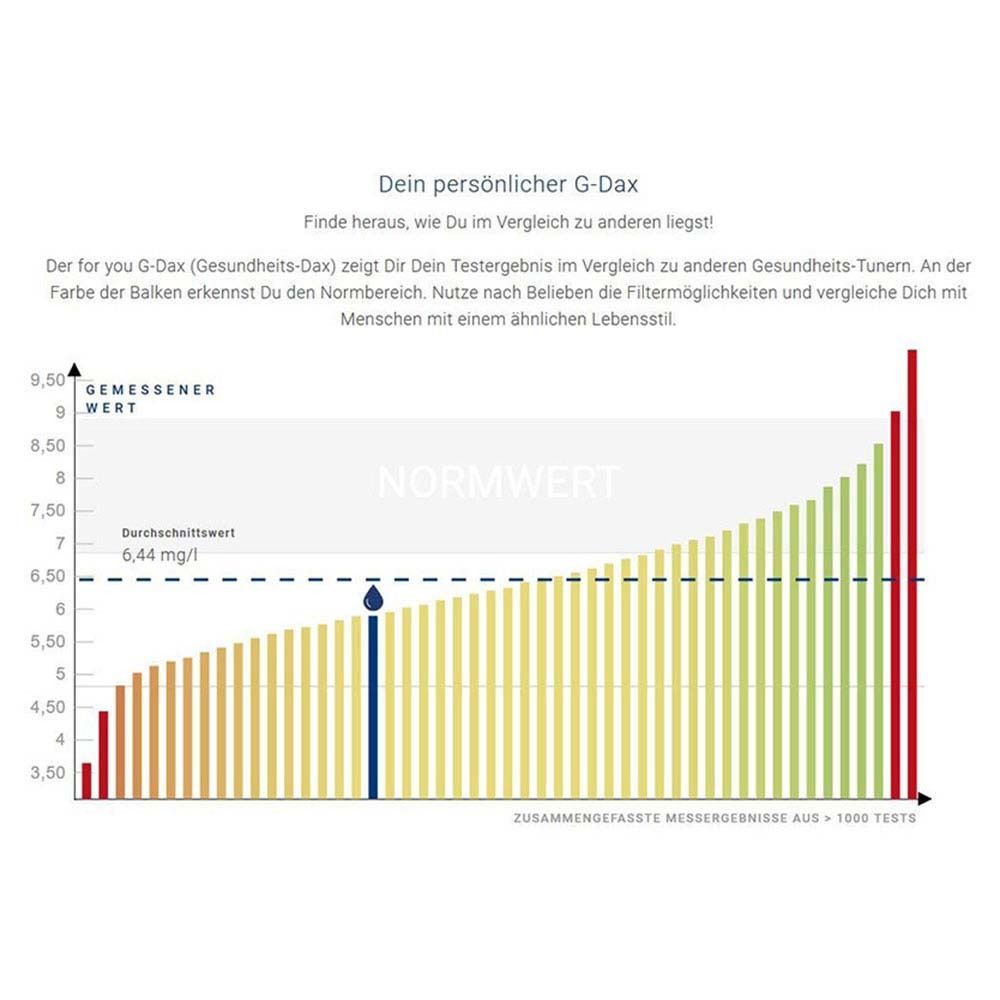 Diagramm mit farbigen Balken und Text. Dein persönlicher G-Dax. Normwert. Gemessener Wert.