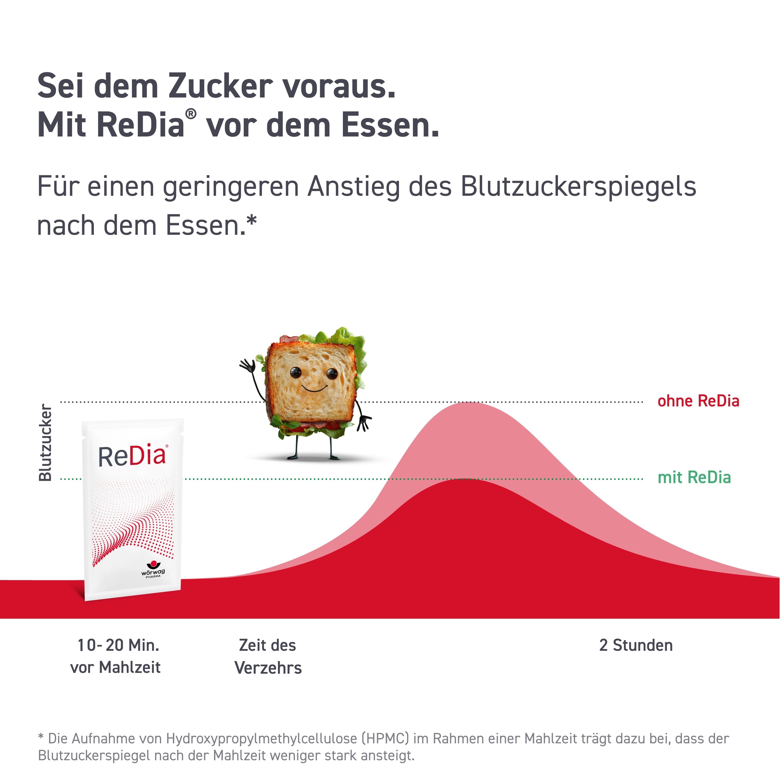 Grafik: Blutzuckeranstieg ohne und mit ReDia®. Text: Sei dem Zucker voraus. Mit ReDia® vor dem Essen.