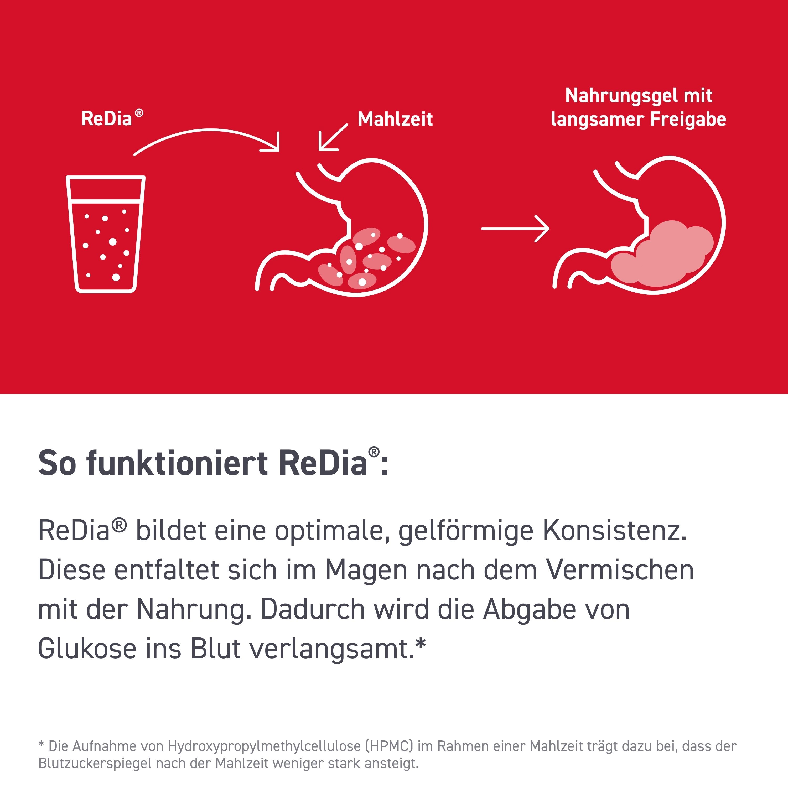 Grafik: Wie ReDia® wirkt. Gelartige Konsistenz im Magen. Verlangsamte Glukoseabgabe.