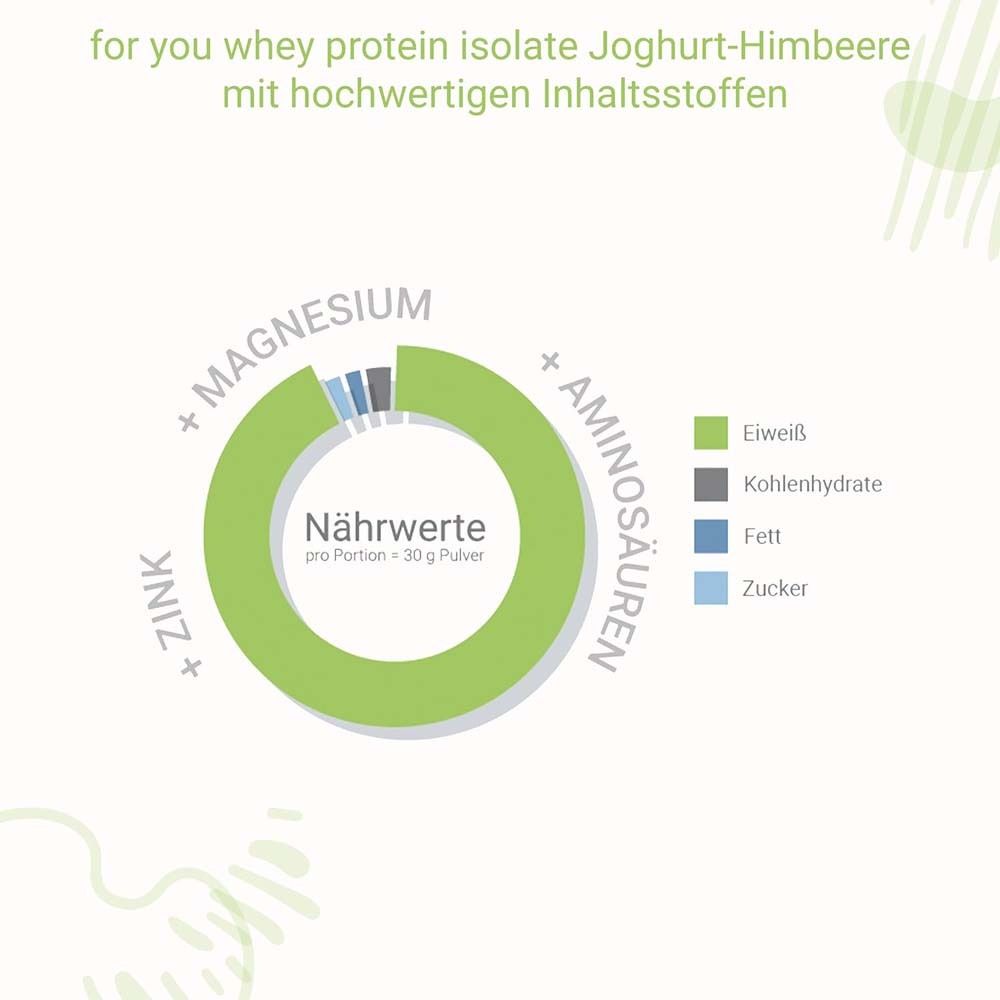 Kreisförmige Grafik mit Nährwertangaben pro Portion: Eiweiß, Kohlenhydrate, Fett, Zucker. Zusätzliche Mineralien und Aminosäuren.