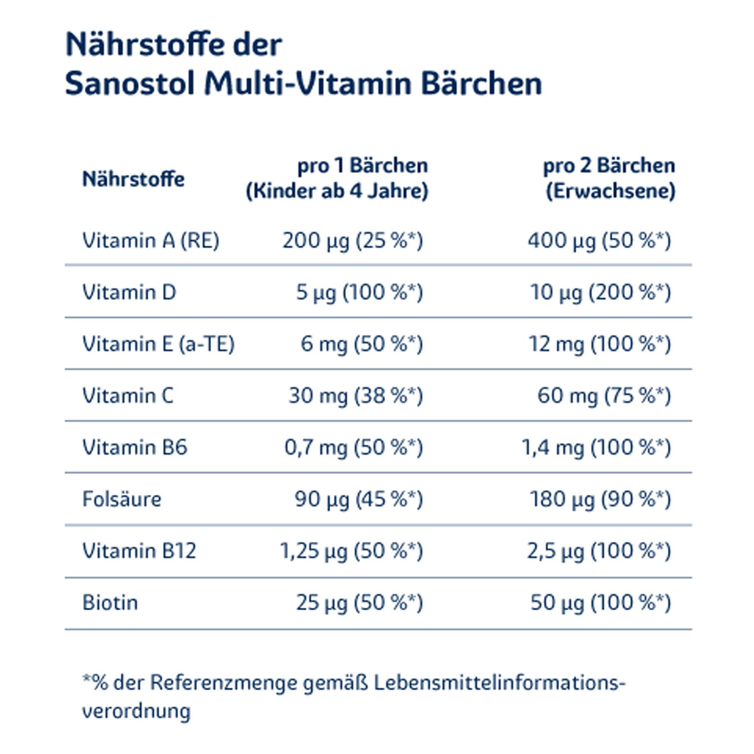 Sanostol Multi-Vitamin Bärchen mit 9 wichtigen Vitaminen, vegan und ohne Zucker