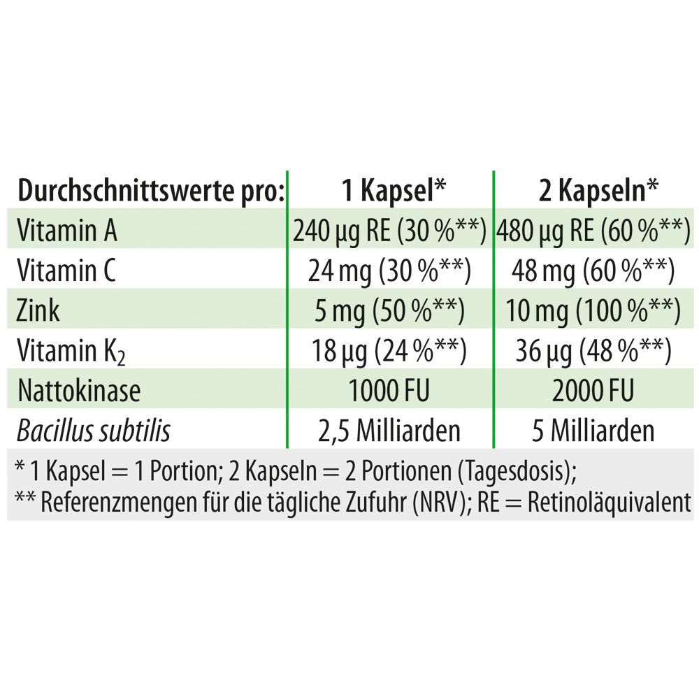 Tabelle mit Nährwertangaben pro Kapsel und 2 Kapseln. Vitamin A, C, Zink, K2, Nattokinase, Bacillus subtilis.