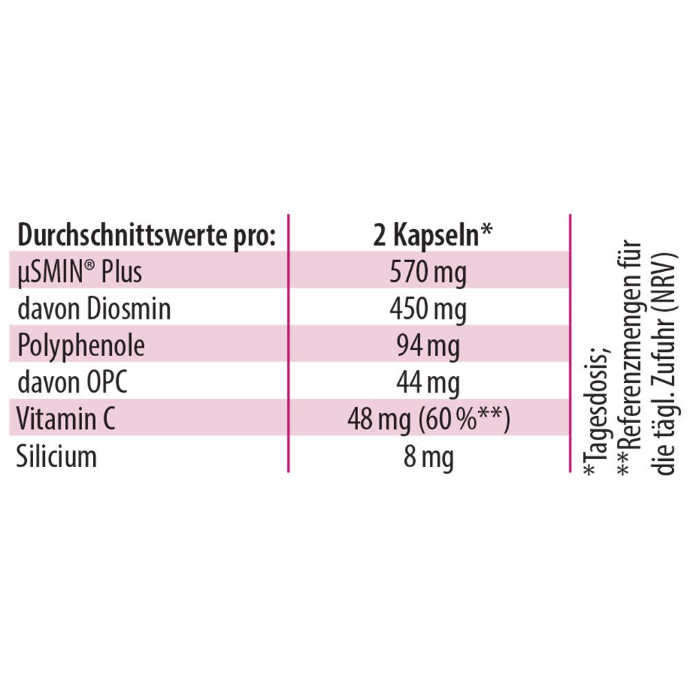 Tabelle mit Nährwertangaben pro 2 Kapseln. Enthält µSMIN Plus, Diosmin, Polyphenole, OPC, Vitamin C und Silicium.