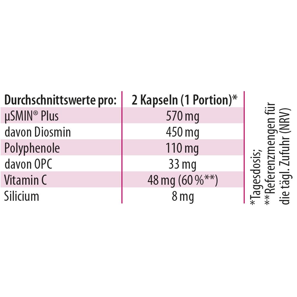 Tabelle mit Nährwertangaben pro 2 Kapseln. Enthält µSMIN Plus, Diosmin, Polyphenole, OPC, Vitamin C und Silicium.