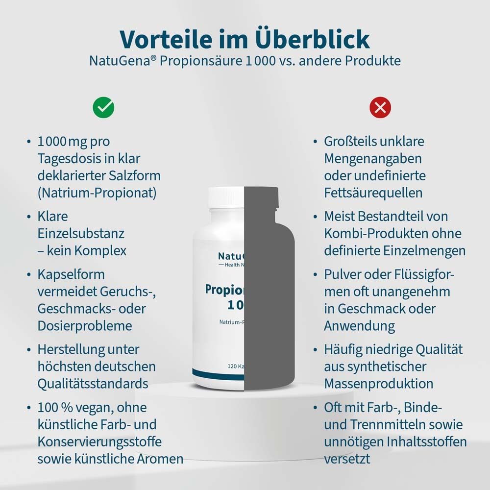 Vergleichstabelle: Vorteile von NatuGena Propionsäure 1000 vs. andere Produkte. Kapsel-Form, 100% vegan, deutsche Herstellung.