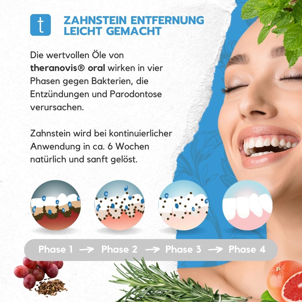 Grafik: Frau lächelt. Diagramm zeigt 4 Phasen der Zahnsteinentfernung. Text: theranovis oral wirkt gegen Bakterien.