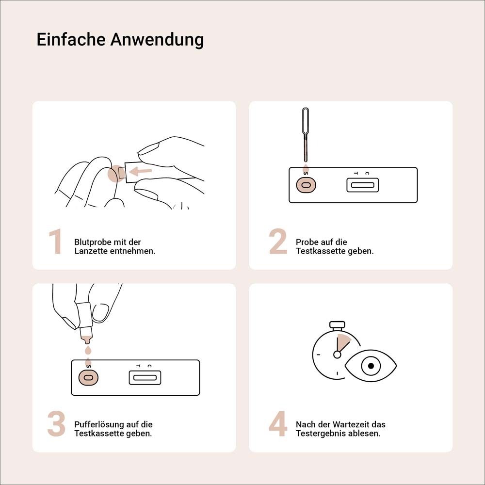 Vier Schritte der Anwendung: Blutentnahme, Probe auf Testkassette, Pufferlösung, Ergebnis ablesen. Text: Einfache Anwendung.