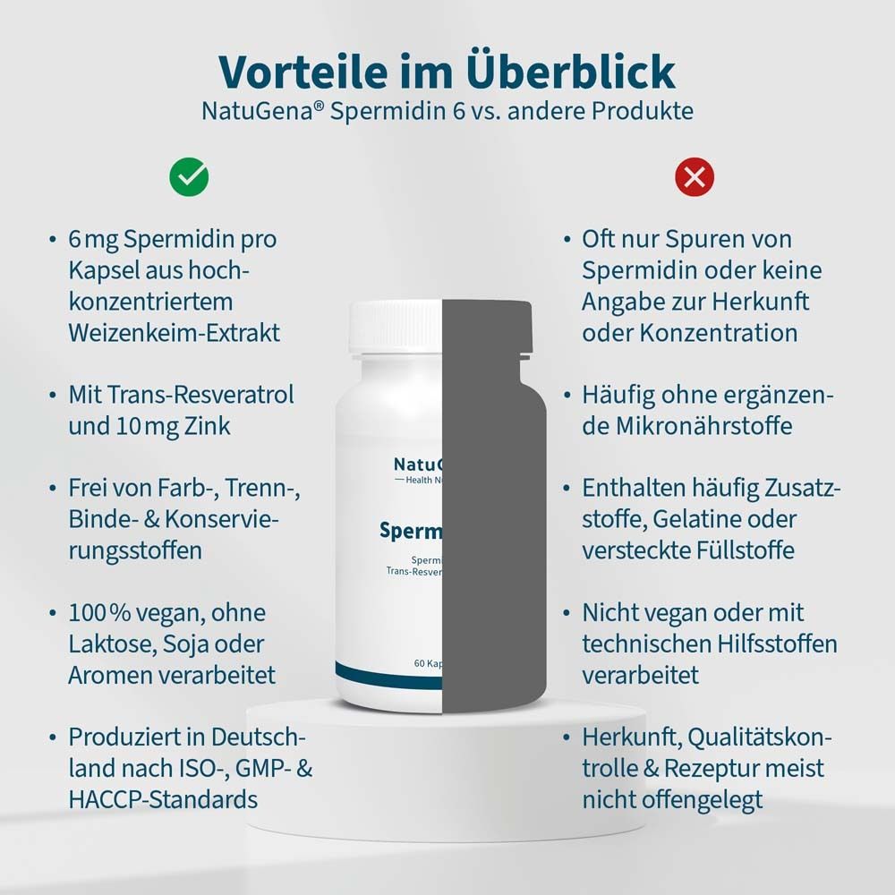 Infografik: Vorteile im Überblick. Vergleich NatuGena Spermidin 6 vs. andere Produkte. Text und Icons.