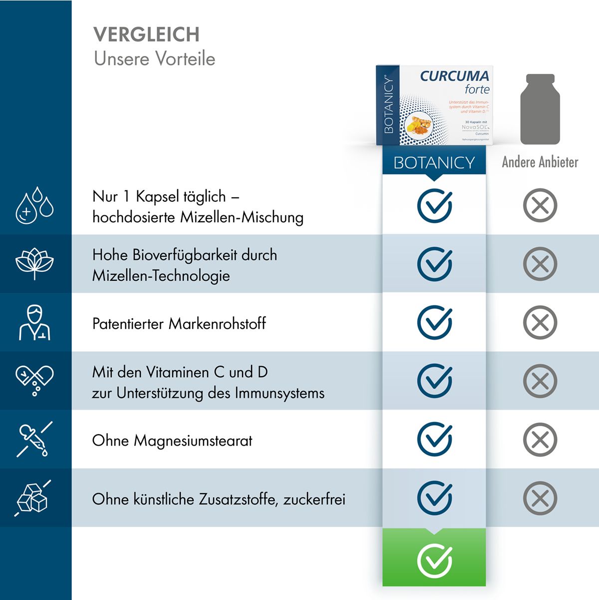 Vergleichstabelle. Zeigt Vorteile von CURCUMA forte im Vergleich zu anderen Anbietern.