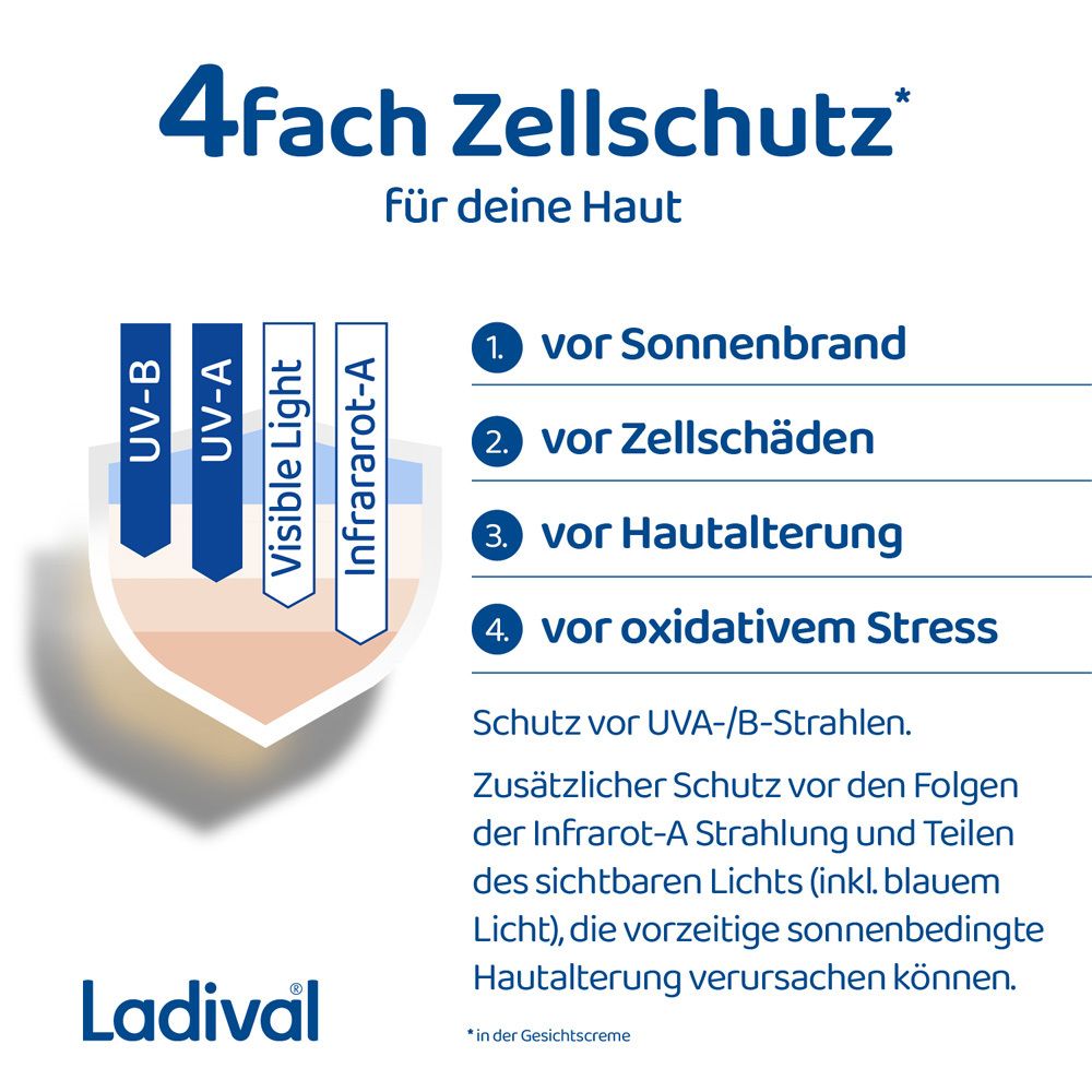 Grafik zeigt 4-fach Zellschutz: UV-B, UV-A, Visible Light, Infrarot-A. Text: Schutz vor Sonnenbrand, Zellschäden, Hautalterung, oxidativem Stress.