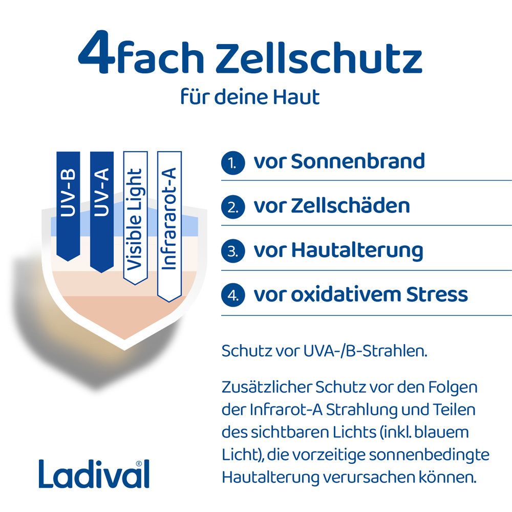 Grafik mit Text: 4fach Zellschutz. Text: vor Sonnenbrand, vor Zellschäden, vor Hautalterung, vor oxidativem Stress. Text: Schutz vor UVA-/B-Strahlen.