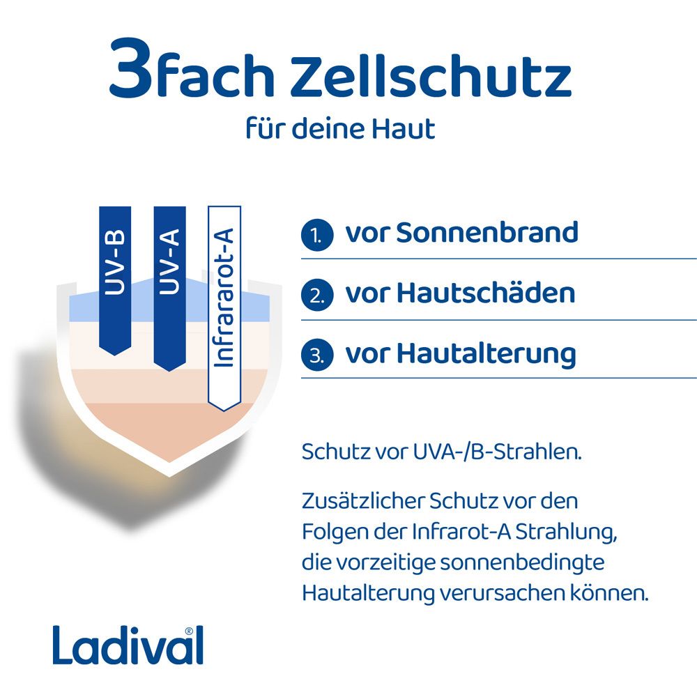 Text: 3-fach Zellschutz für deine Haut. UV-B, UV-A, Infrarot-A. Schutz vor Sonnenbrand, Hautschäden, Hautalterung.