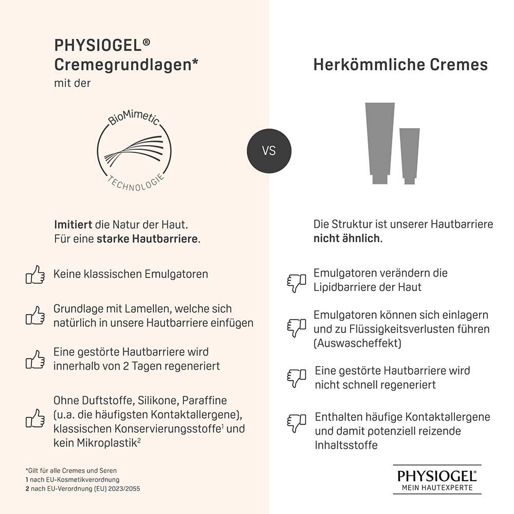 Vergleich PHYSIOGEL® Creme vs. herkömmliche Cremes. Text: BioMimetic Technologie, keine Emulgatoren, keine Kontaktallergene.