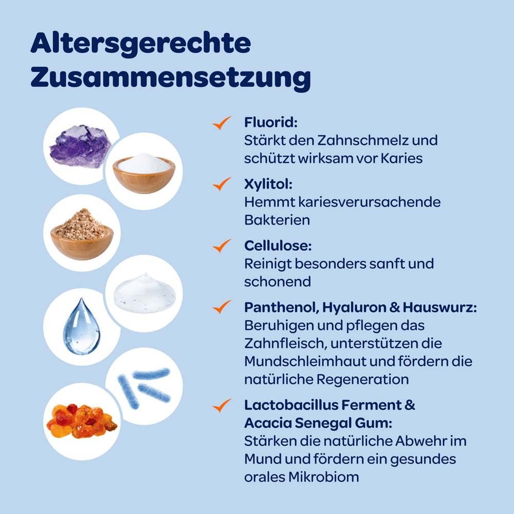 Icons mit Inhaltsstoffen. Text: Altersgerechte Zusammensetzung. Fluorid, Xylitol, Cellulose, Panthenol, Hyaluron, Lactobacillus.