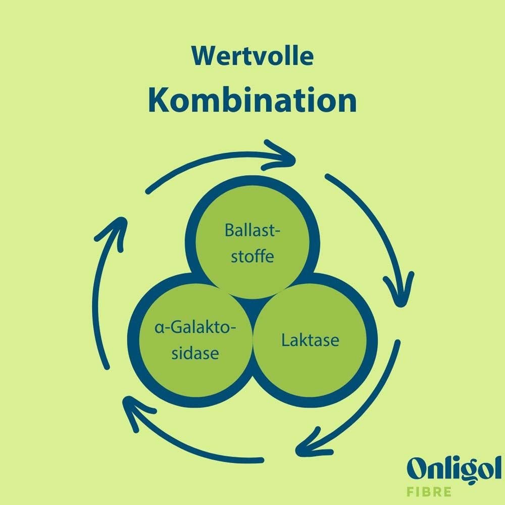 Kreislaufdiagramm mit drei Kreisen: Ballaststoffe, α-Galaktosidase, Laktase. Onligol Fibre Logo.