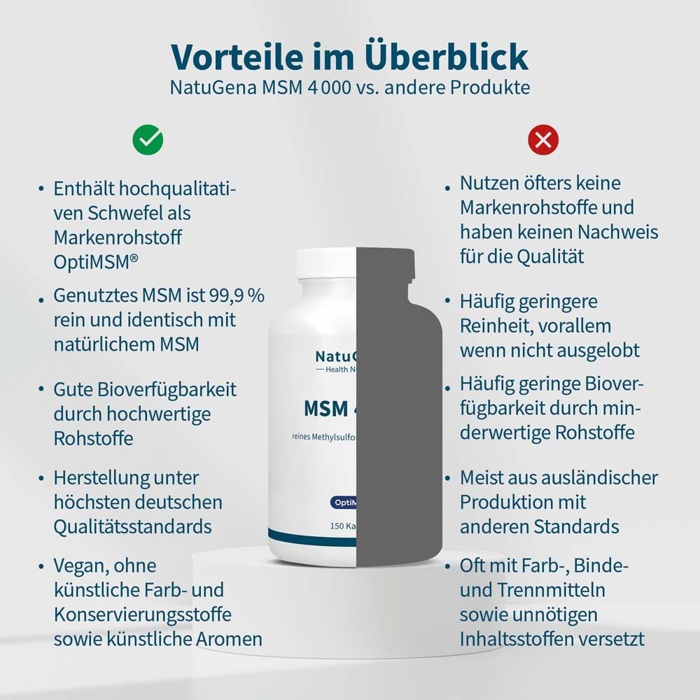Vergleich NatuGena MSM 4000 vs. andere Produkte. Vorteile: hochwertiger Schwefel, 99,9% rein, gute Bioverfügbarkeit, vegan.