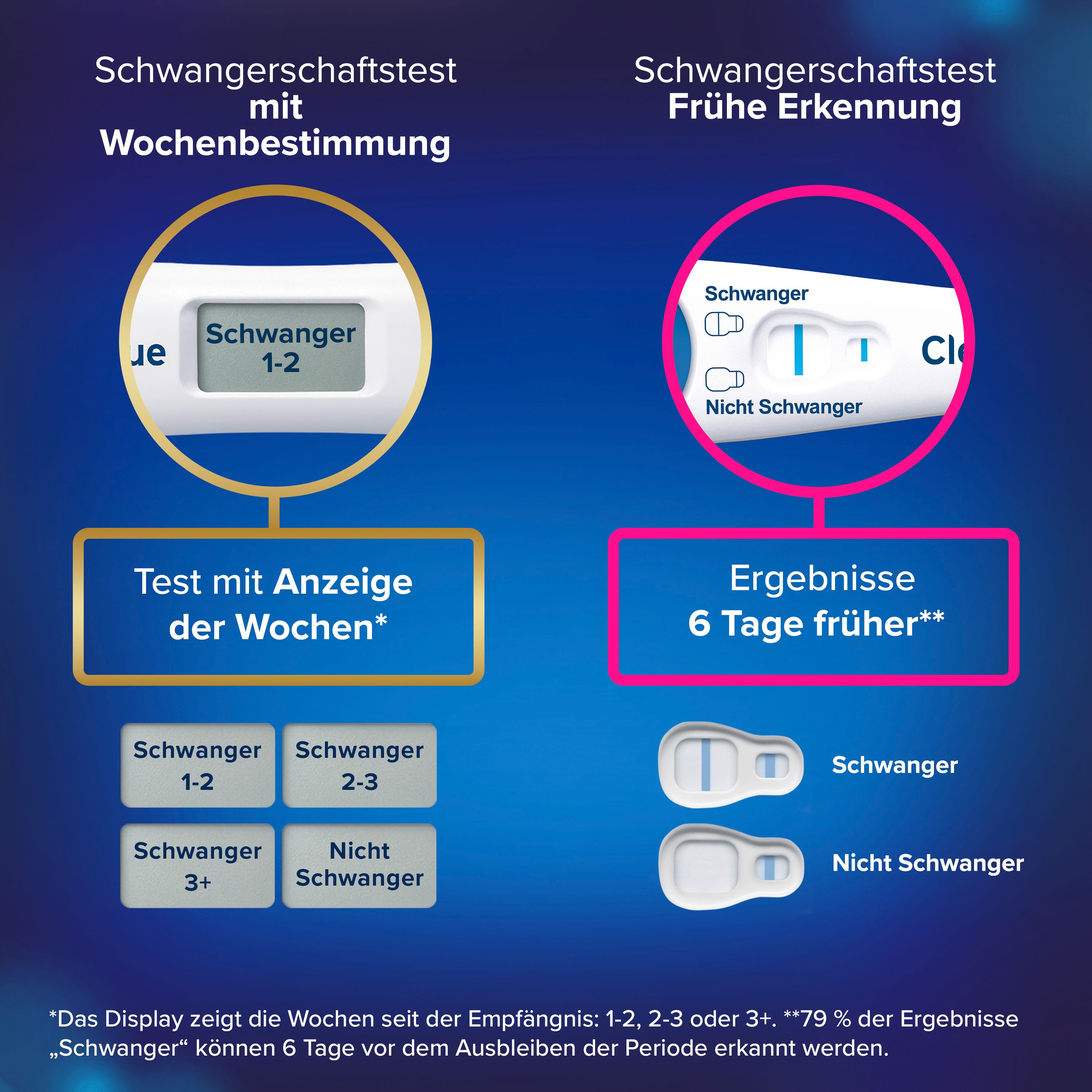 Vergleich von Schwangerschaftstests mit Wochenbestimmung und Früherkennung. Ergebnisse und Wochenanzeige werden dargestellt. Text.